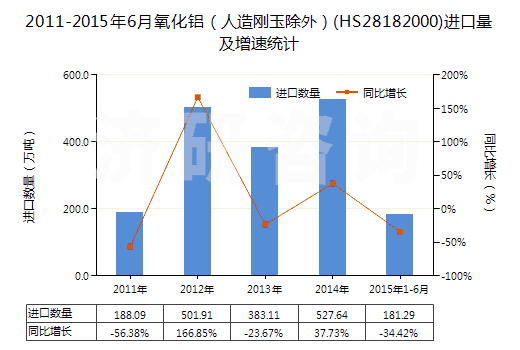 2011-2015年6月氧化鋁（人造剛玉除外）(HS28182000)進口量及增速統(tǒng)計